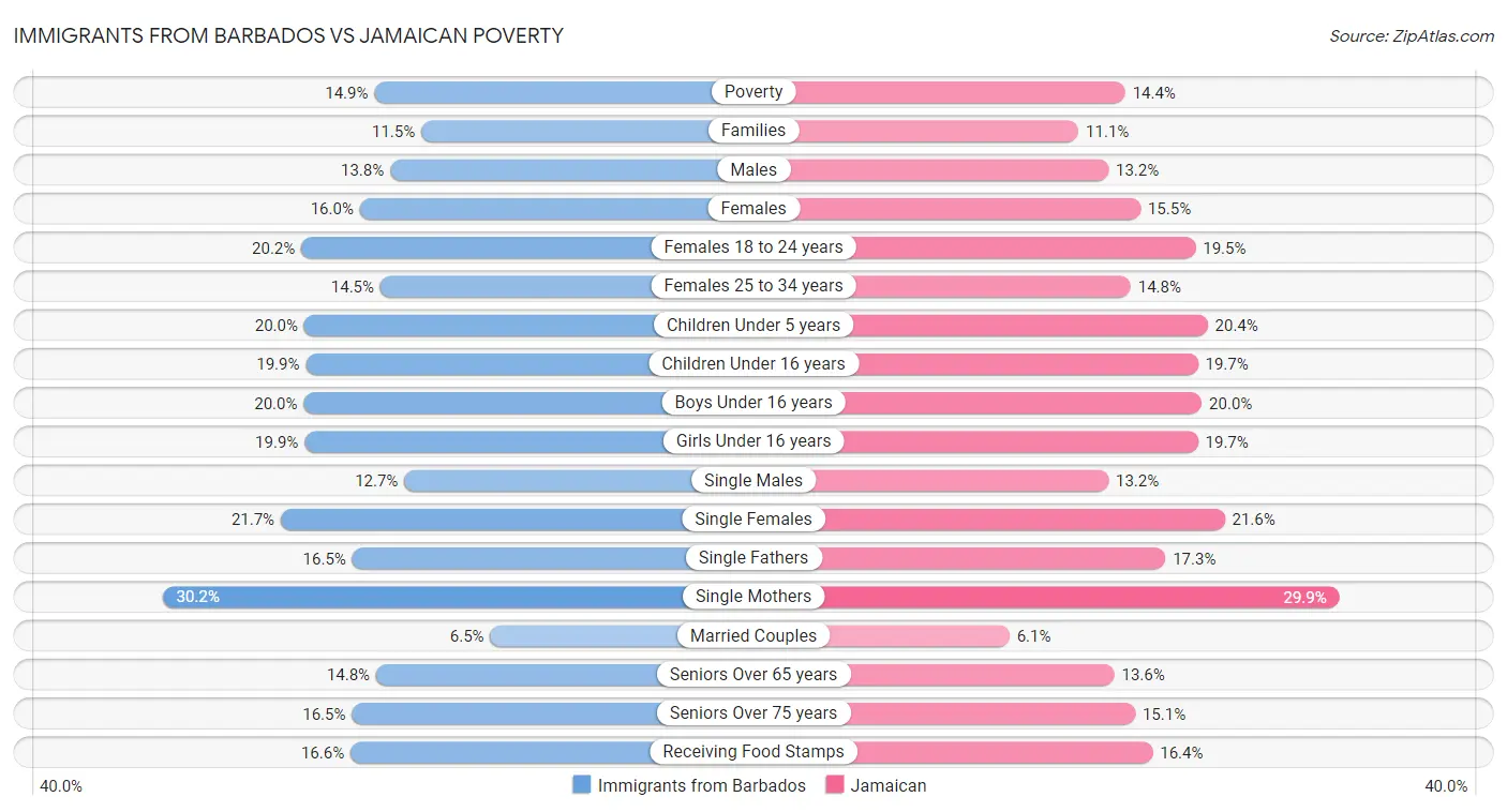 Immigrants from Barbados vs Jamaican Poverty