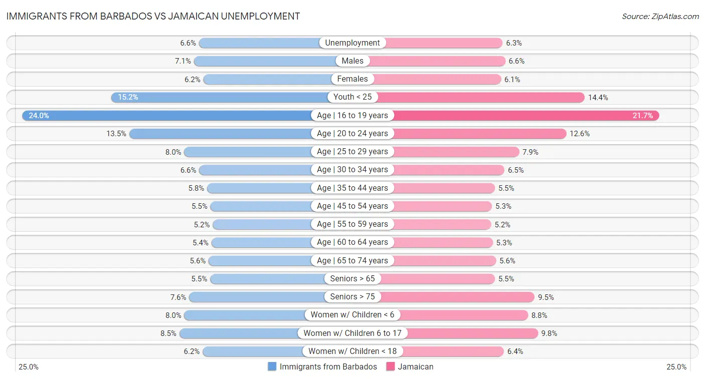 Immigrants from Barbados vs Jamaican Unemployment