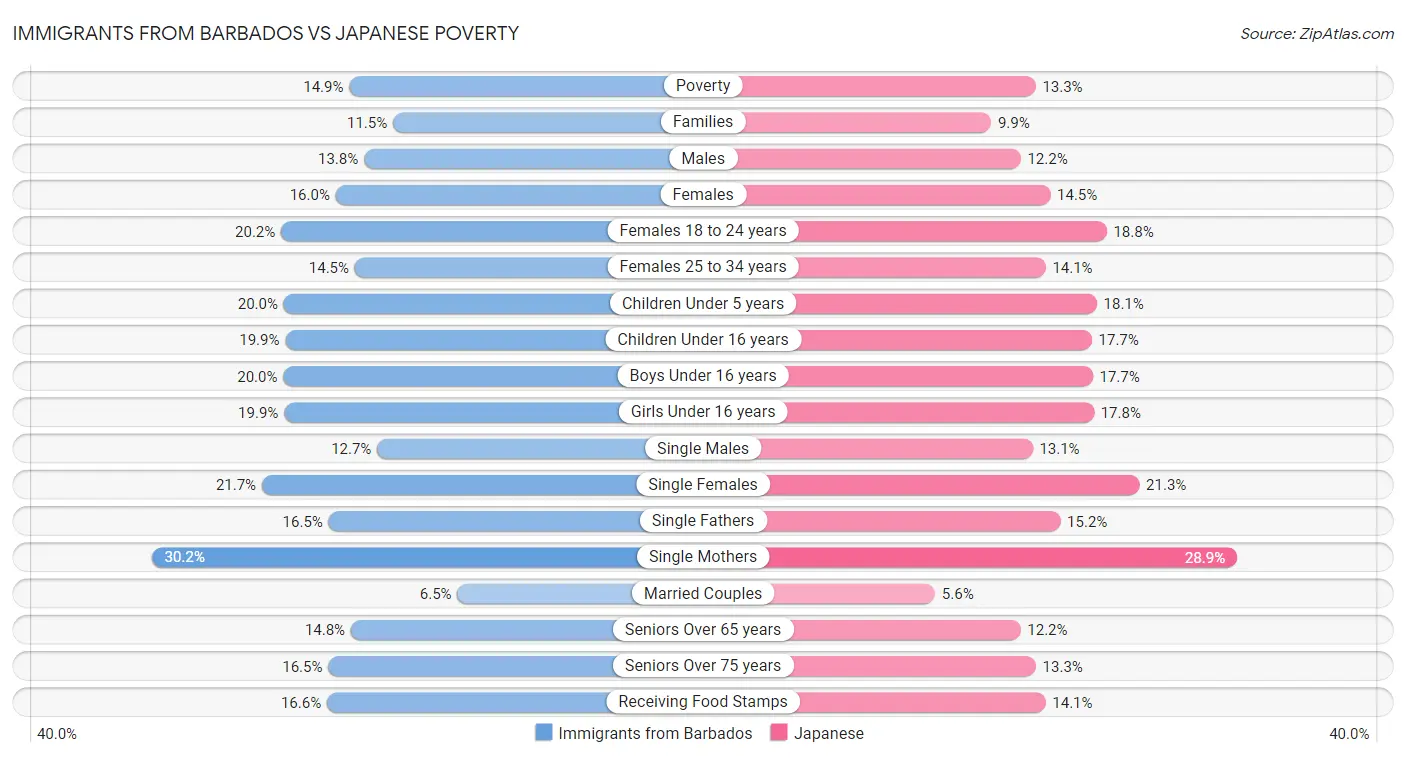 Immigrants from Barbados vs Japanese Poverty