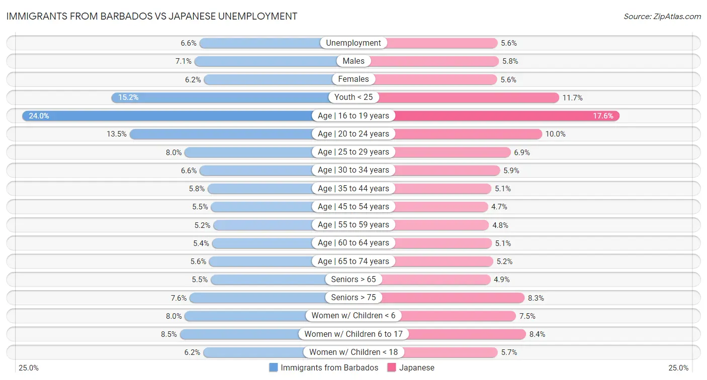 Immigrants from Barbados vs Japanese Unemployment