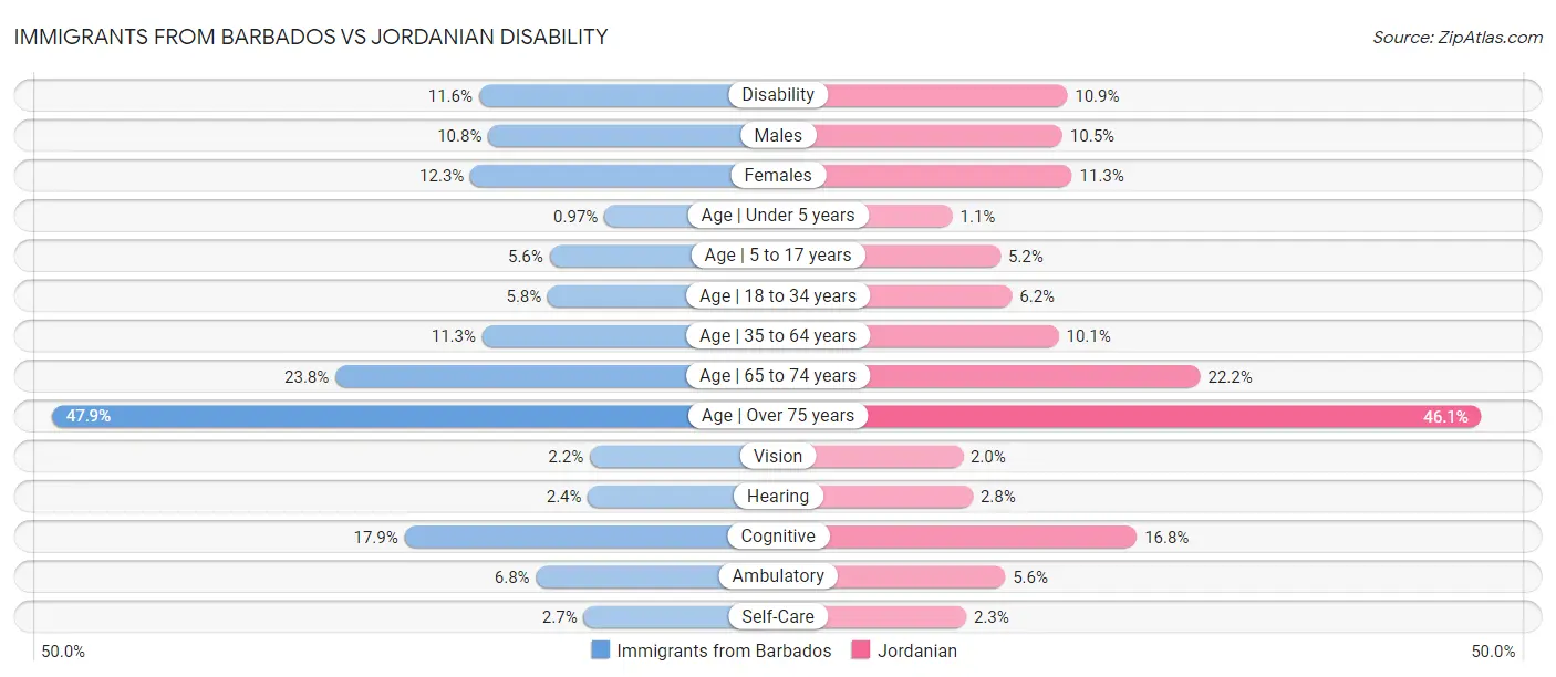 Immigrants from Barbados vs Jordanian Disability