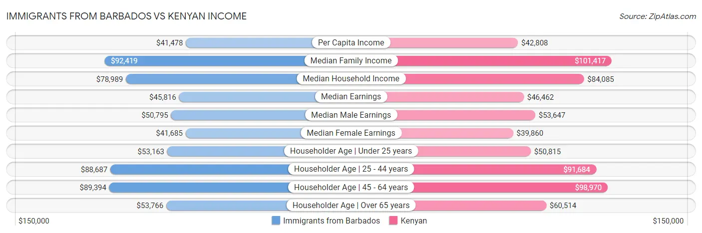 Immigrants from Barbados vs Kenyan Income