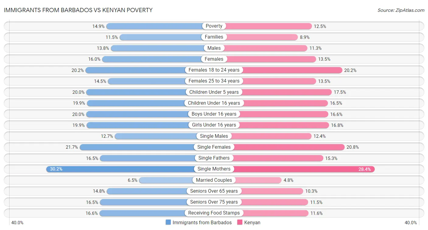 Immigrants from Barbados vs Kenyan Poverty