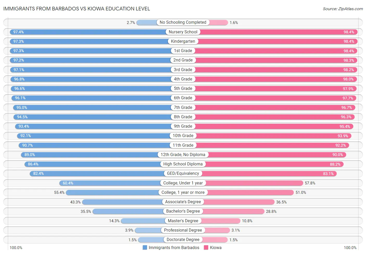 Immigrants from Barbados vs Kiowa Education Level