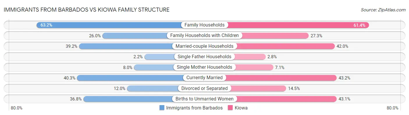 Immigrants from Barbados vs Kiowa Family Structure