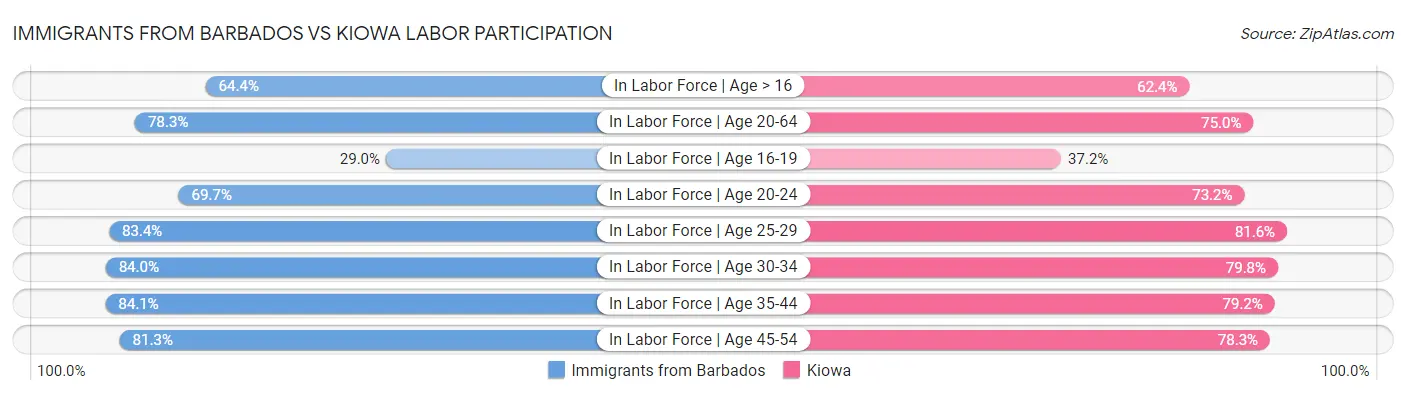 Immigrants from Barbados vs Kiowa Labor Participation