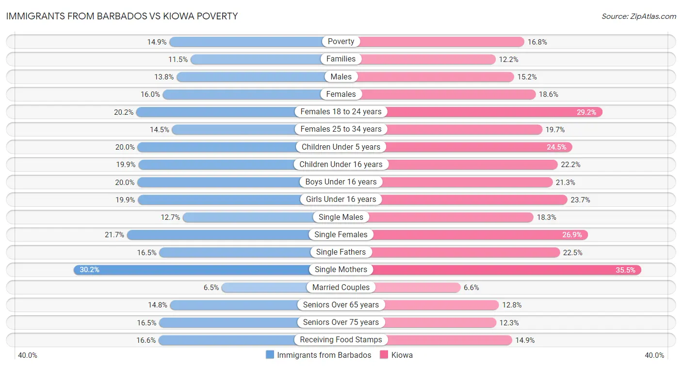 Immigrants from Barbados vs Kiowa Poverty
