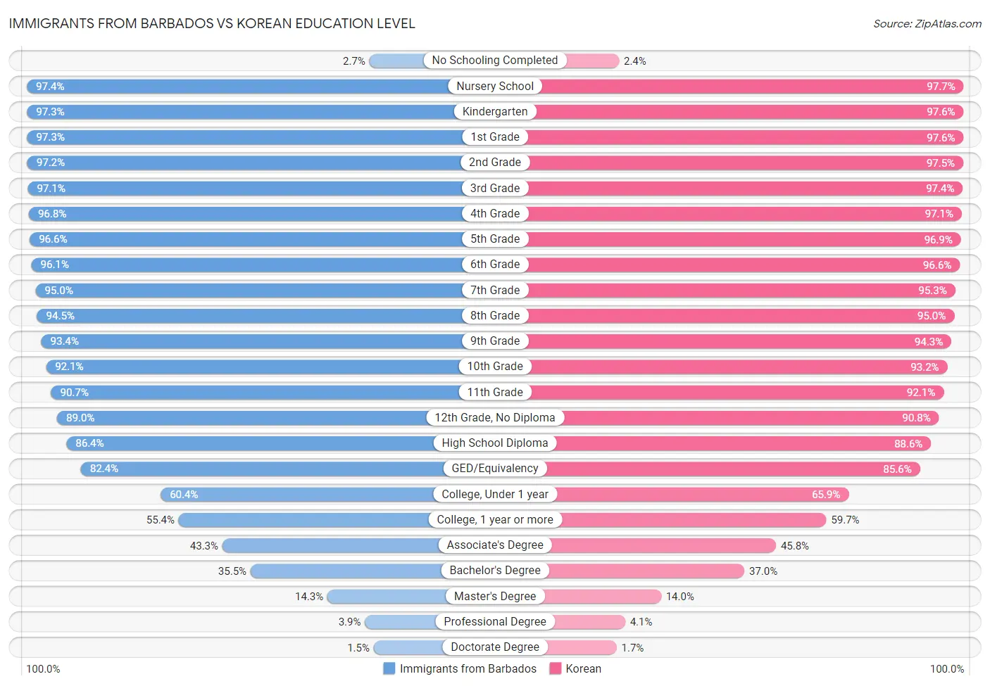 Immigrants from Barbados vs Korean Education Level