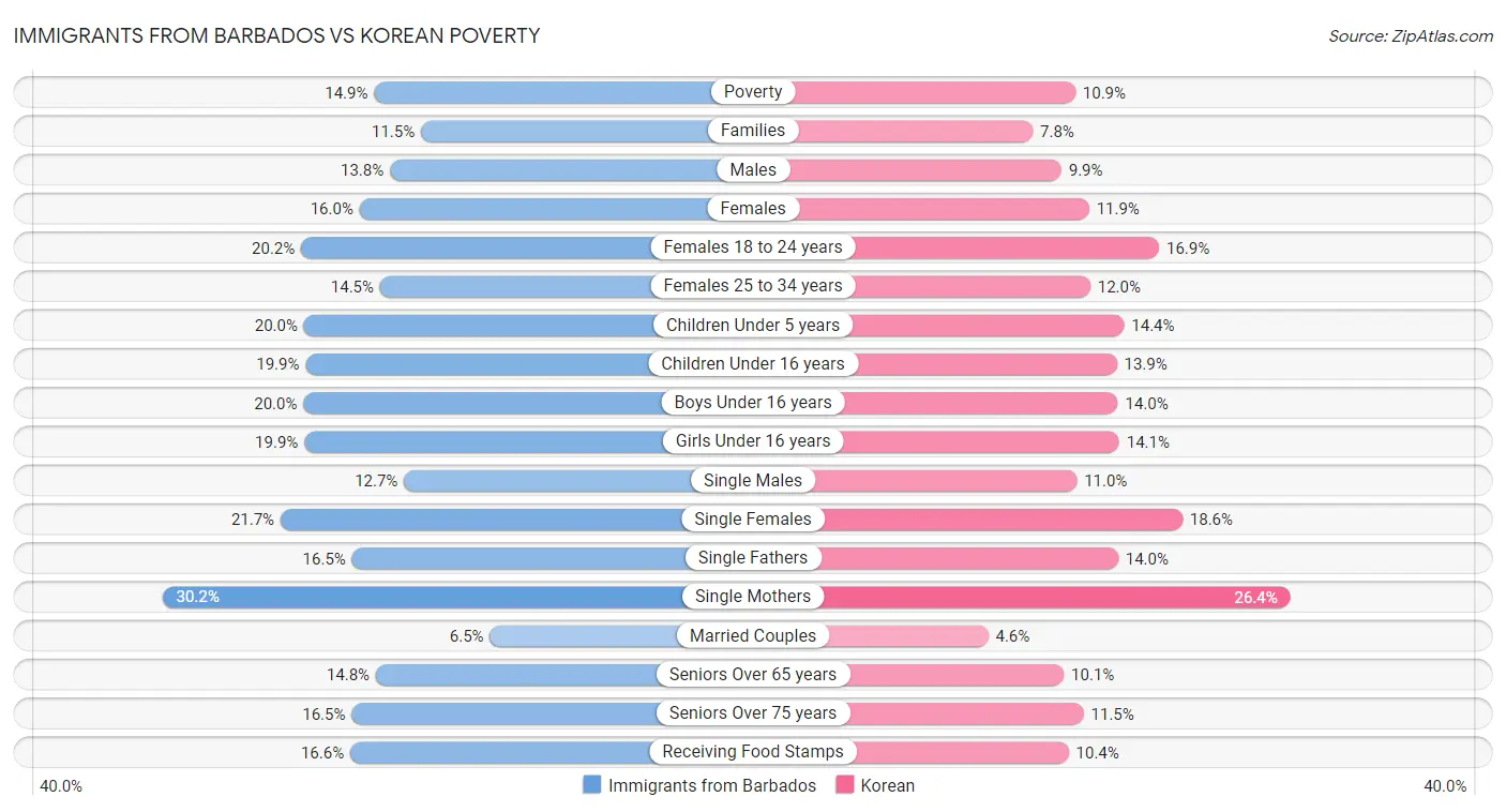 Immigrants from Barbados vs Korean Poverty