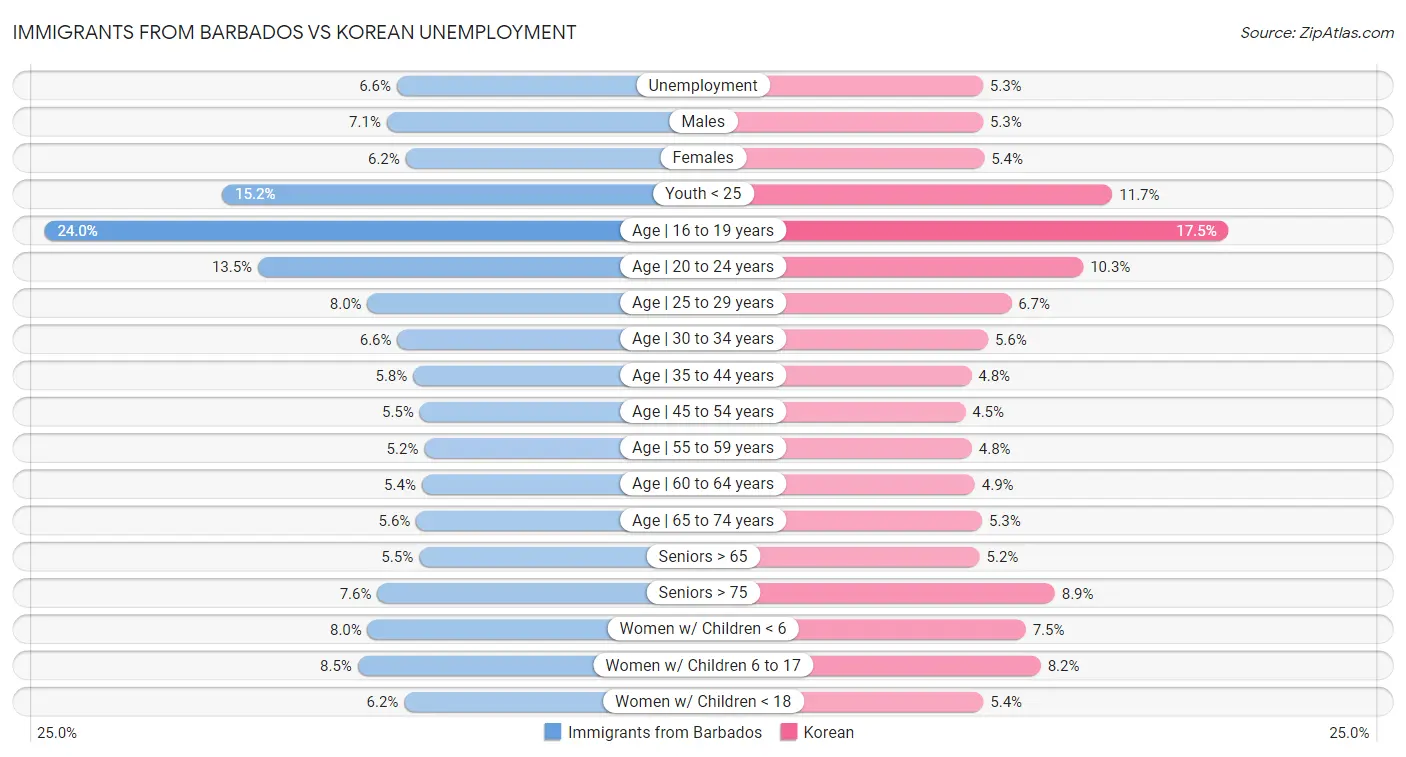 Immigrants from Barbados vs Korean Unemployment