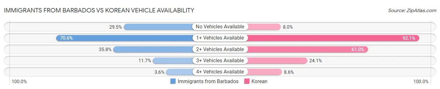 Immigrants from Barbados vs Korean Vehicle Availability