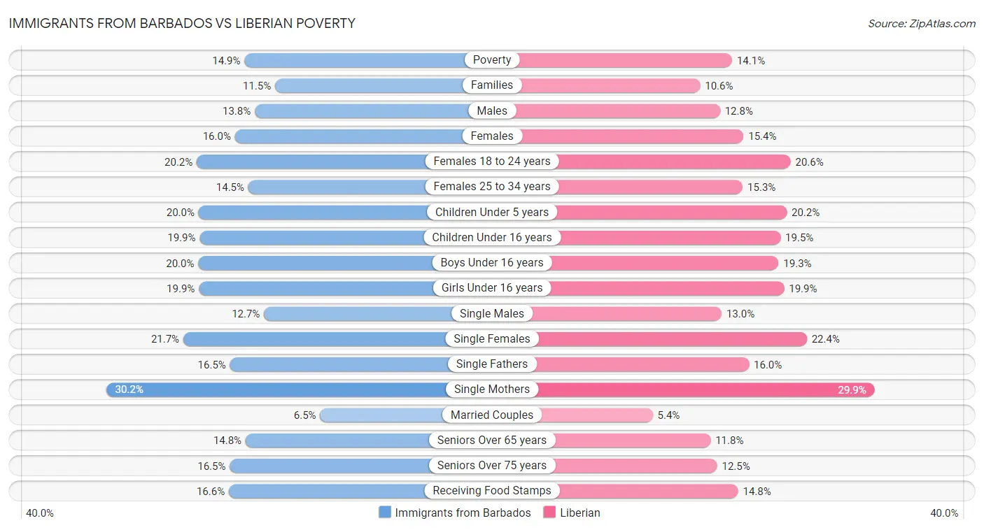 Immigrants from Barbados vs Liberian Poverty