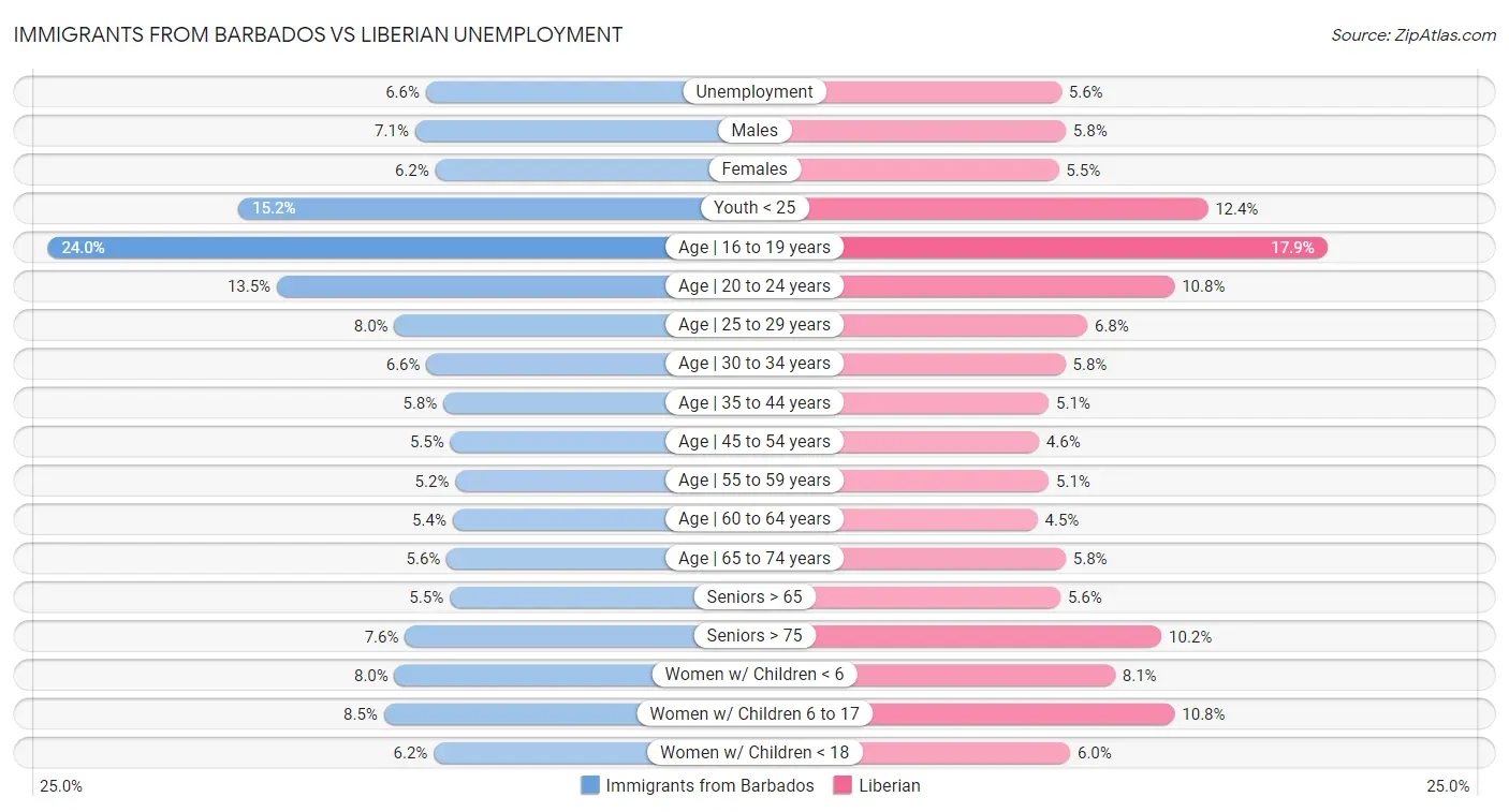 Immigrants from Barbados vs Liberian Unemployment