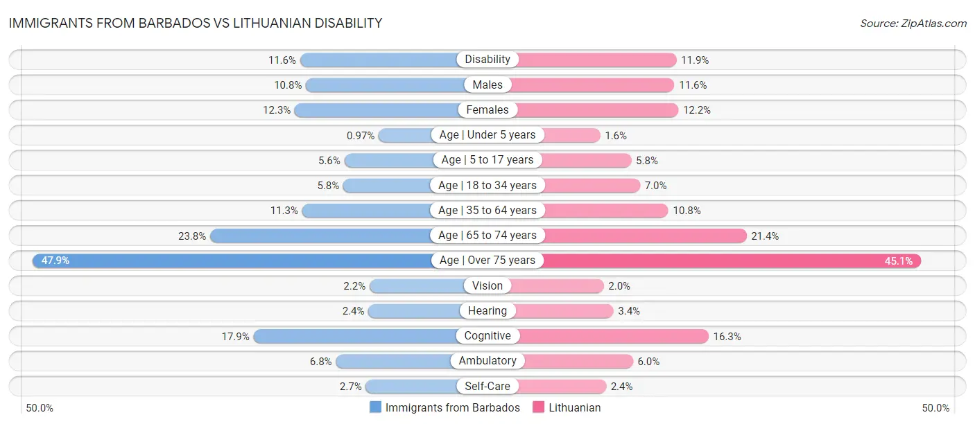 Immigrants from Barbados vs Lithuanian Disability