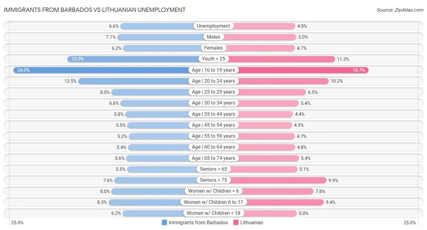 Immigrants from Barbados vs Lithuanian Unemployment