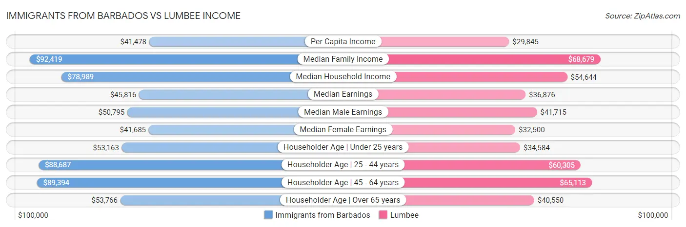 Immigrants from Barbados vs Lumbee Income