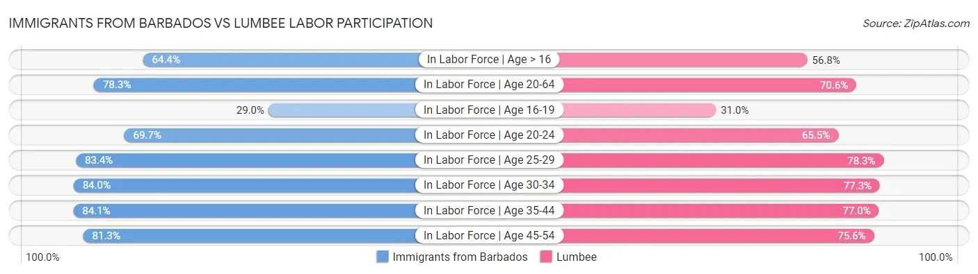 Immigrants from Barbados vs Lumbee Labor Participation
