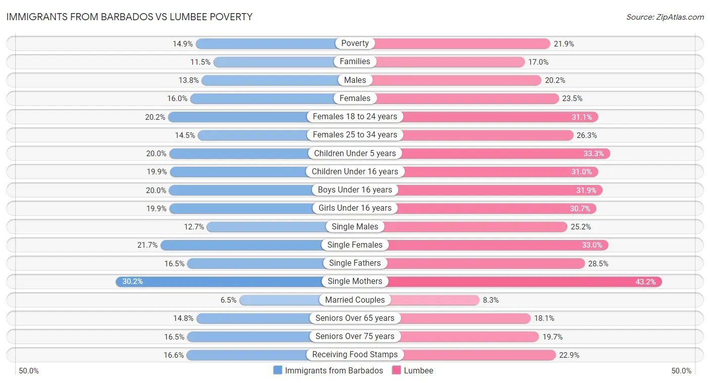 Immigrants from Barbados vs Lumbee Poverty