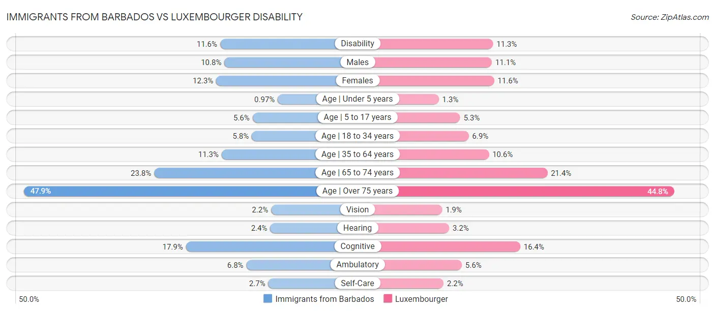 Immigrants from Barbados vs Luxembourger Disability