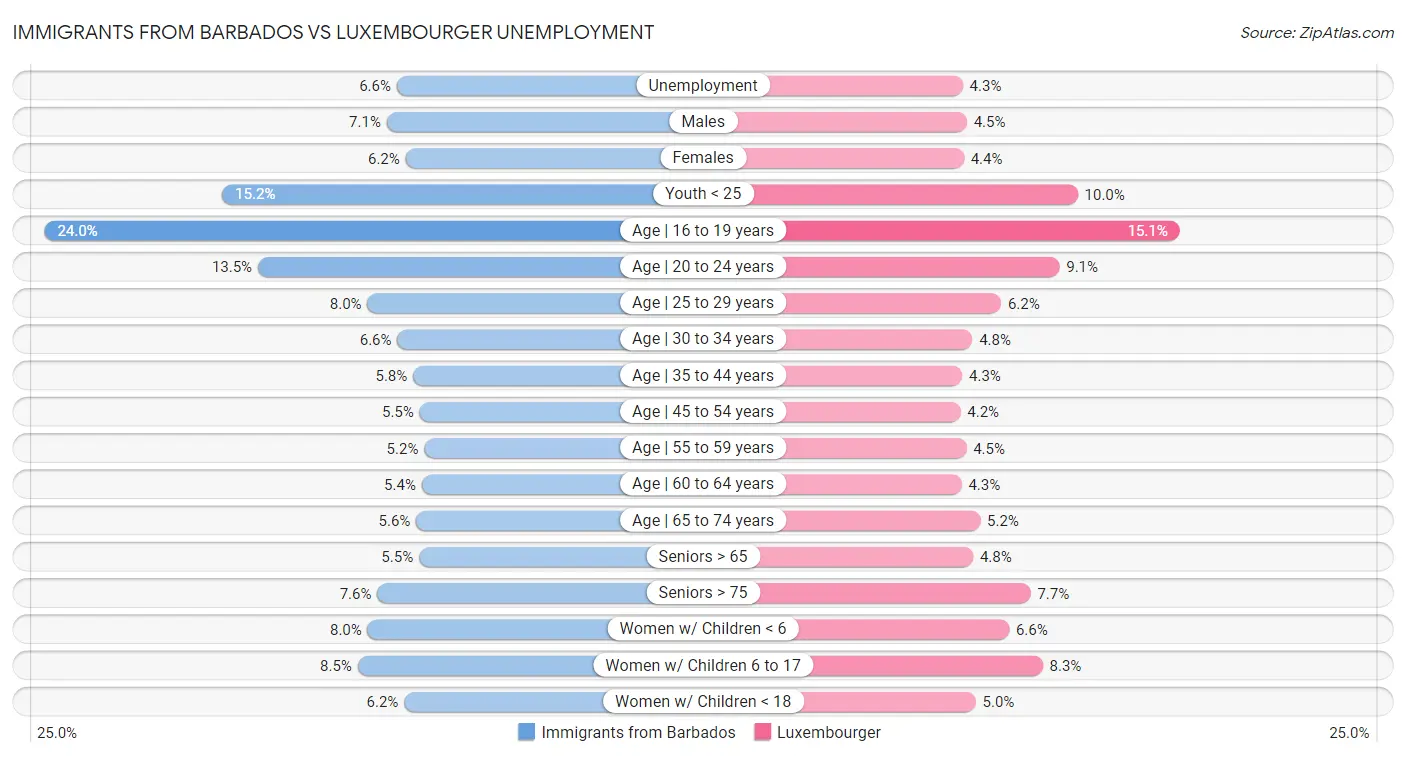 Immigrants from Barbados vs Luxembourger Unemployment