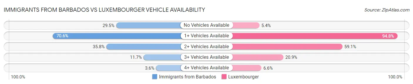 Immigrants from Barbados vs Luxembourger Vehicle Availability