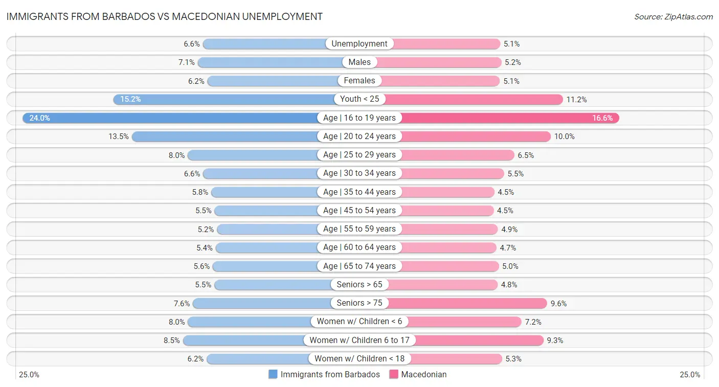 Immigrants from Barbados vs Macedonian Unemployment