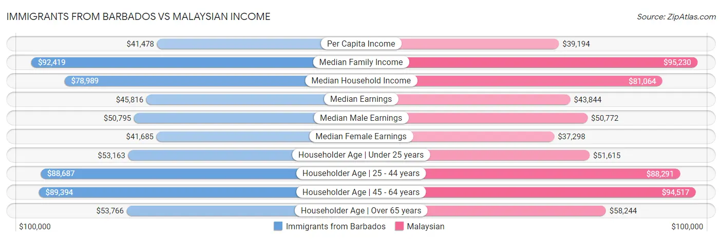 Immigrants from Barbados vs Malaysian Income