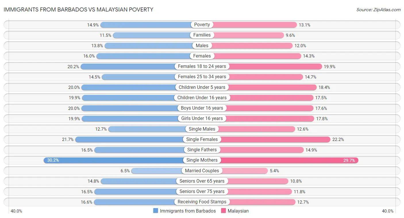 Immigrants from Barbados vs Malaysian Poverty