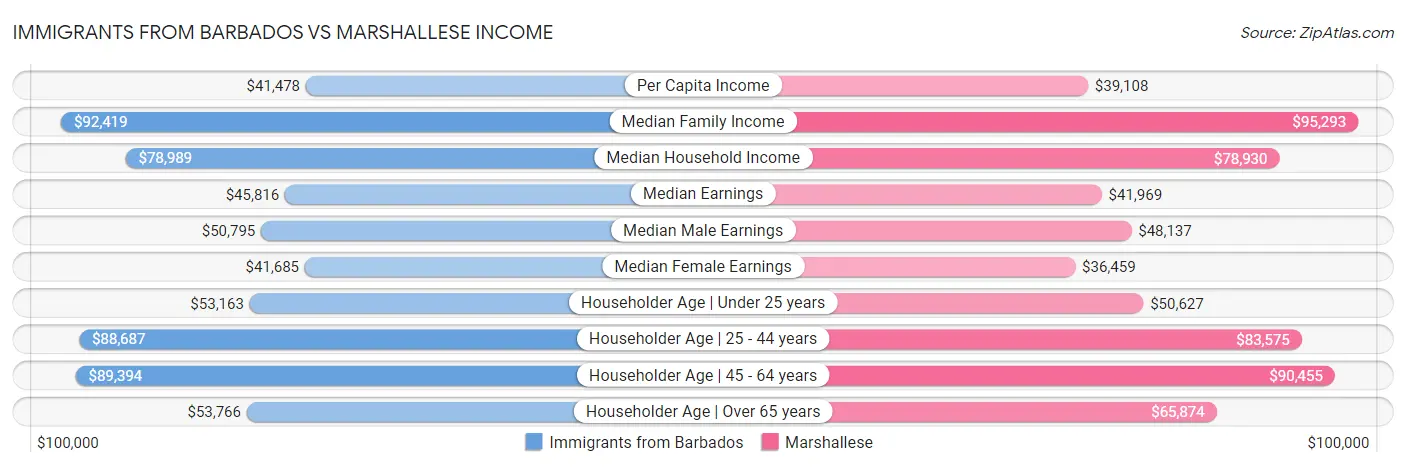 Immigrants from Barbados vs Marshallese Income