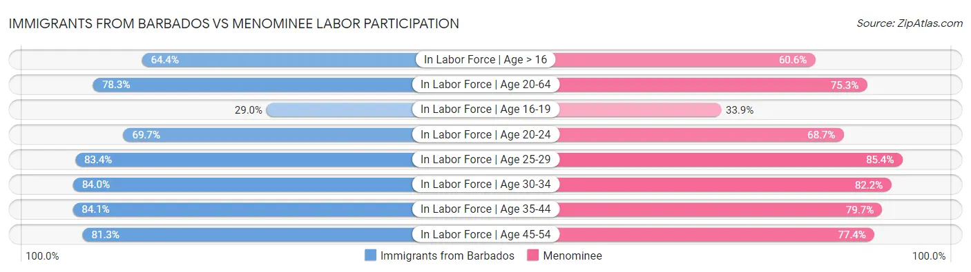 Immigrants from Barbados vs Menominee Labor Participation