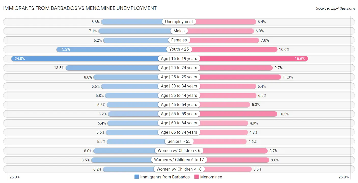 Immigrants from Barbados vs Menominee Unemployment