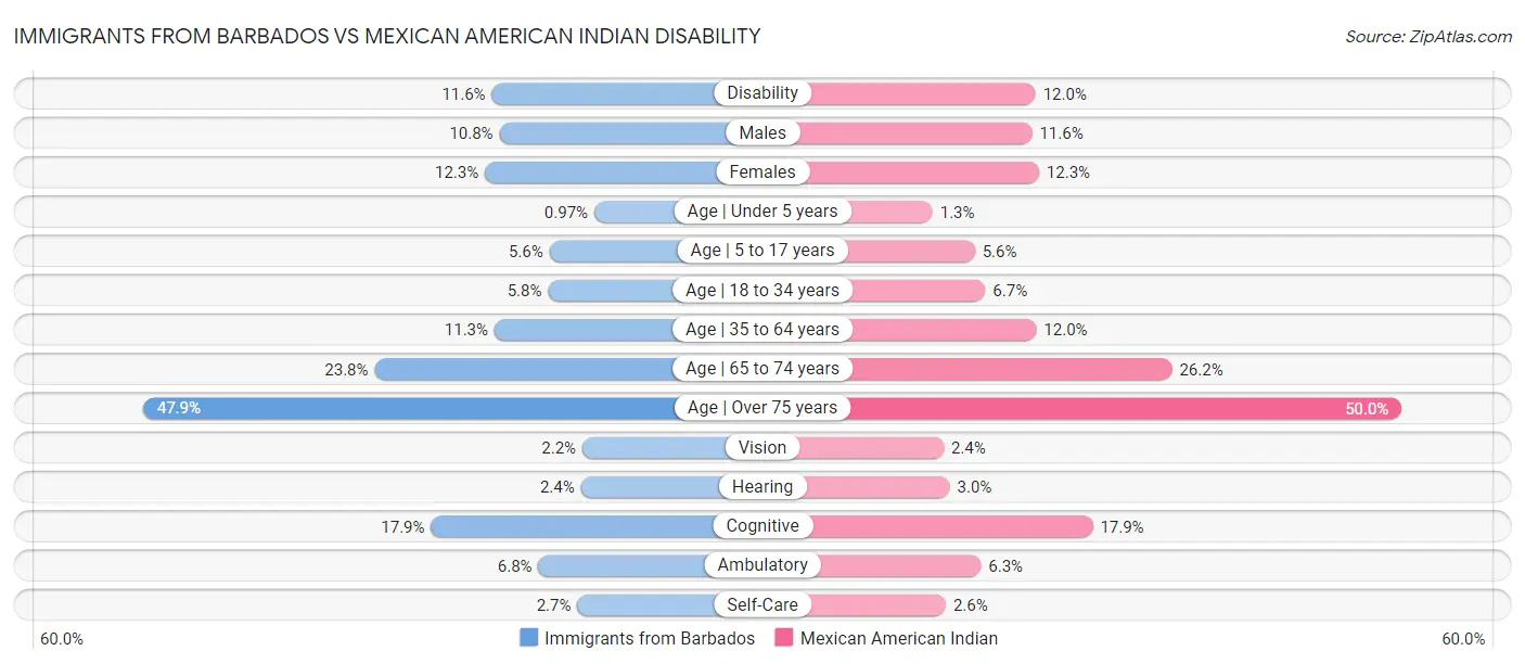 Immigrants from Barbados vs Mexican American Indian Disability