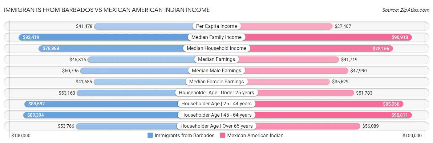 Immigrants from Barbados vs Mexican American Indian Income