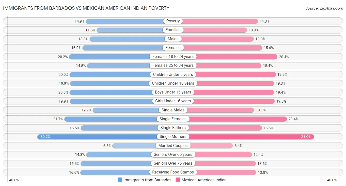 Immigrants from Barbados vs Mexican American Indian Poverty