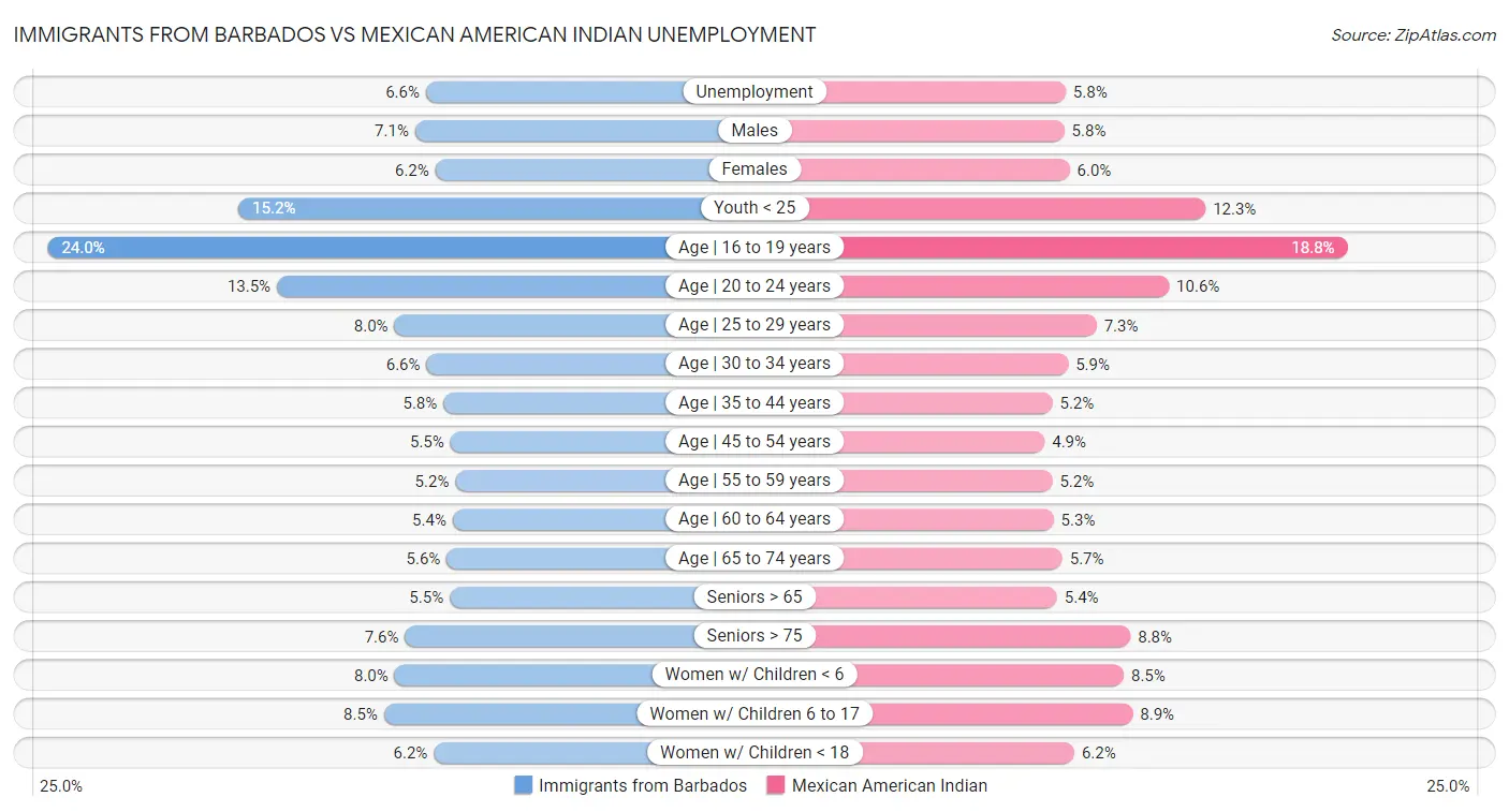 Immigrants from Barbados vs Mexican American Indian Unemployment
