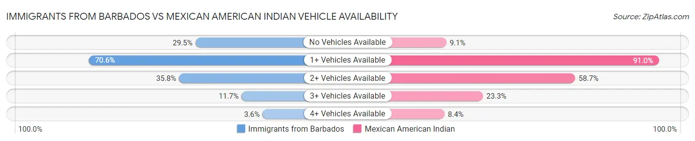 Immigrants from Barbados vs Mexican American Indian Vehicle Availability