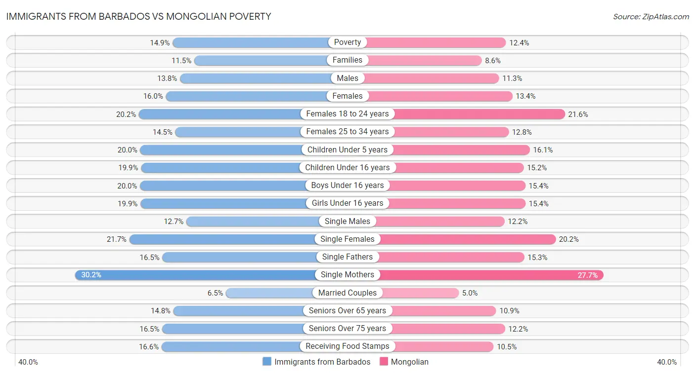 Immigrants from Barbados vs Mongolian Poverty