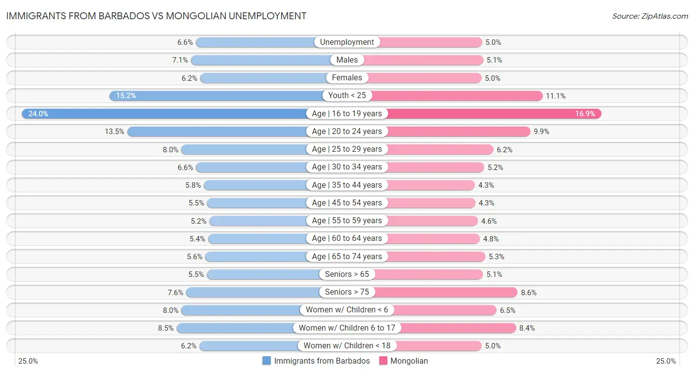 Immigrants from Barbados vs Mongolian Unemployment
