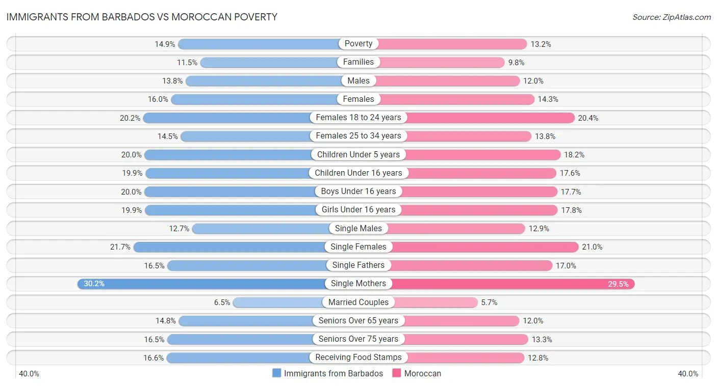 Immigrants from Barbados vs Moroccan Poverty