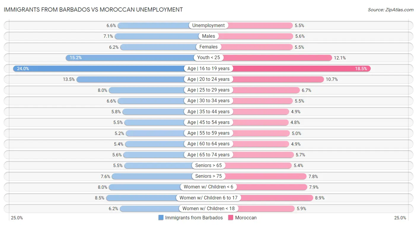 Immigrants from Barbados vs Moroccan Unemployment