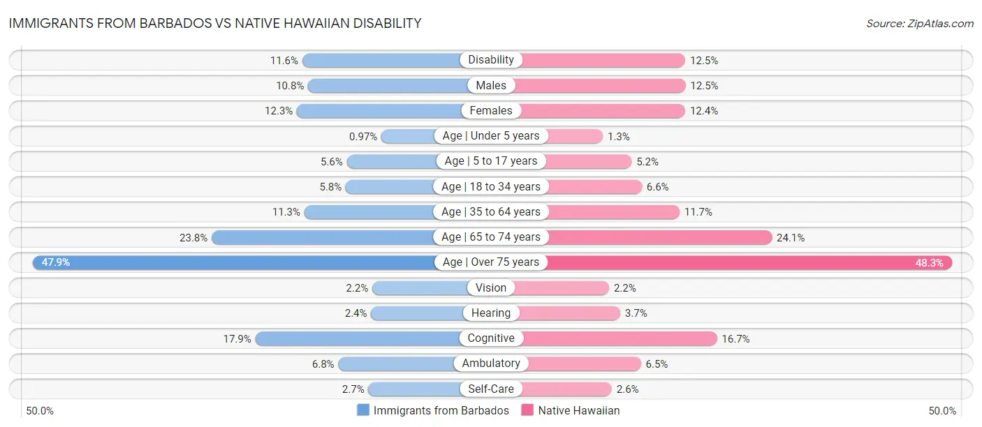 Immigrants from Barbados vs Native Hawaiian Disability