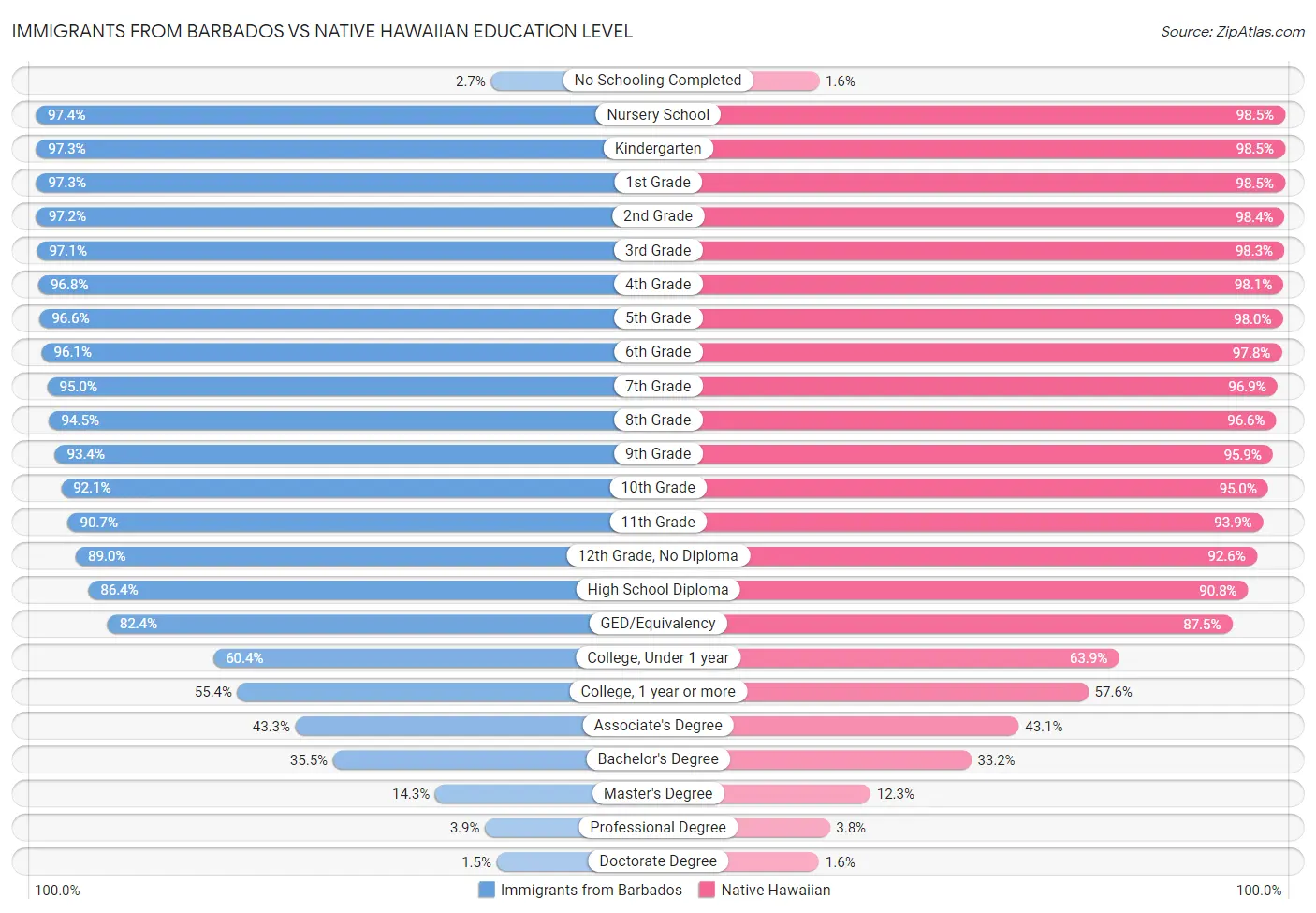 Immigrants from Barbados vs Native Hawaiian Education Level