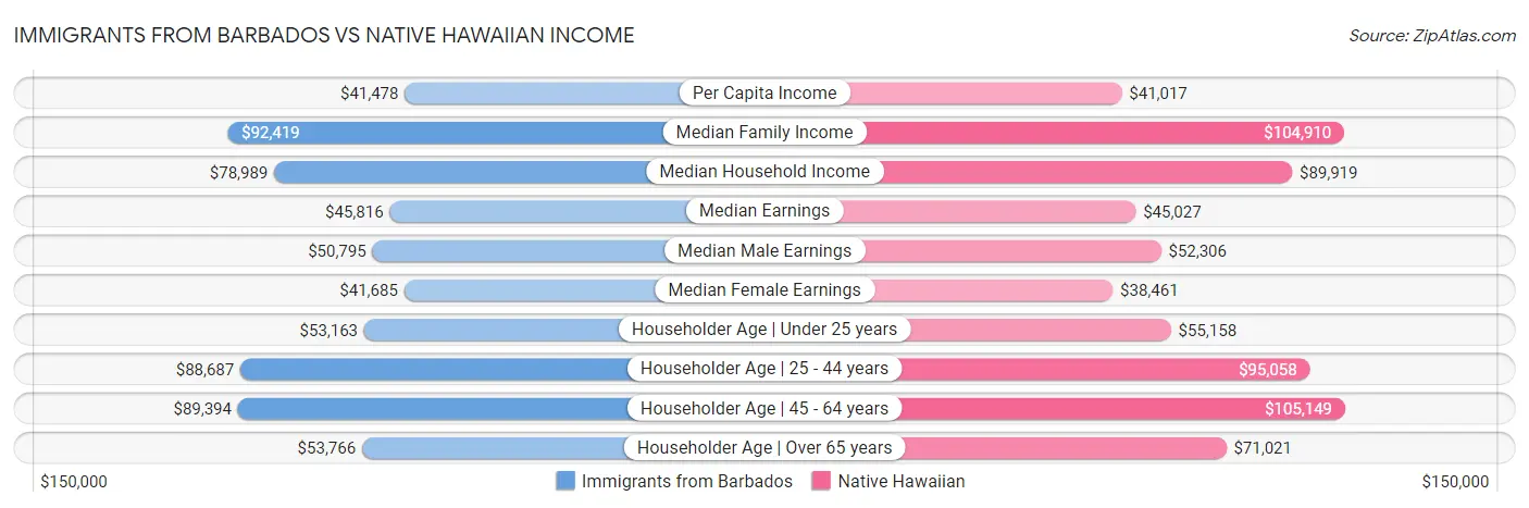 Immigrants from Barbados vs Native Hawaiian Income