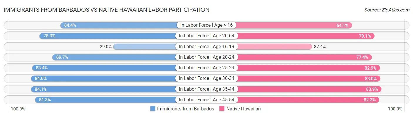 Immigrants from Barbados vs Native Hawaiian Labor Participation