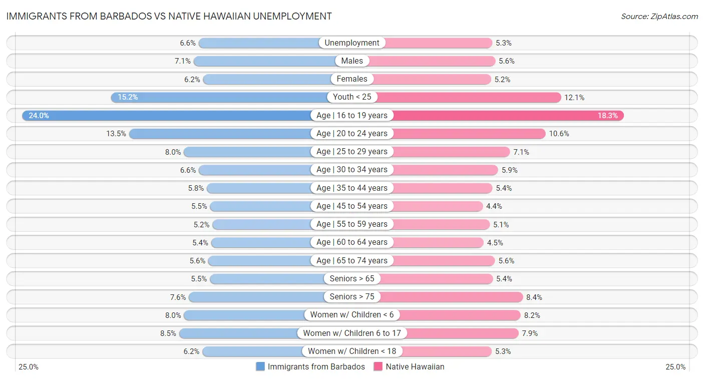 Immigrants from Barbados vs Native Hawaiian Unemployment