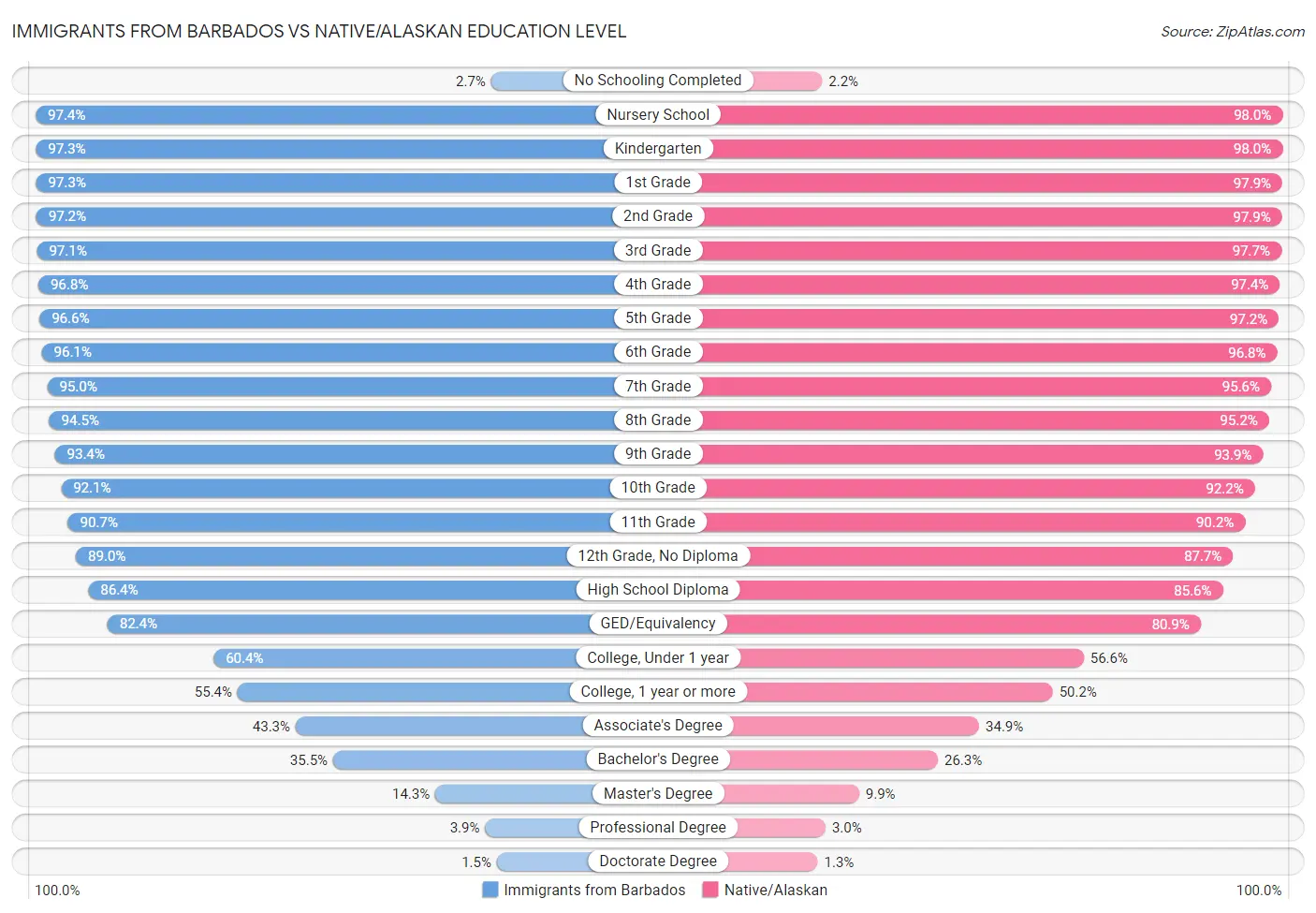 Immigrants from Barbados vs Native/Alaskan Education Level