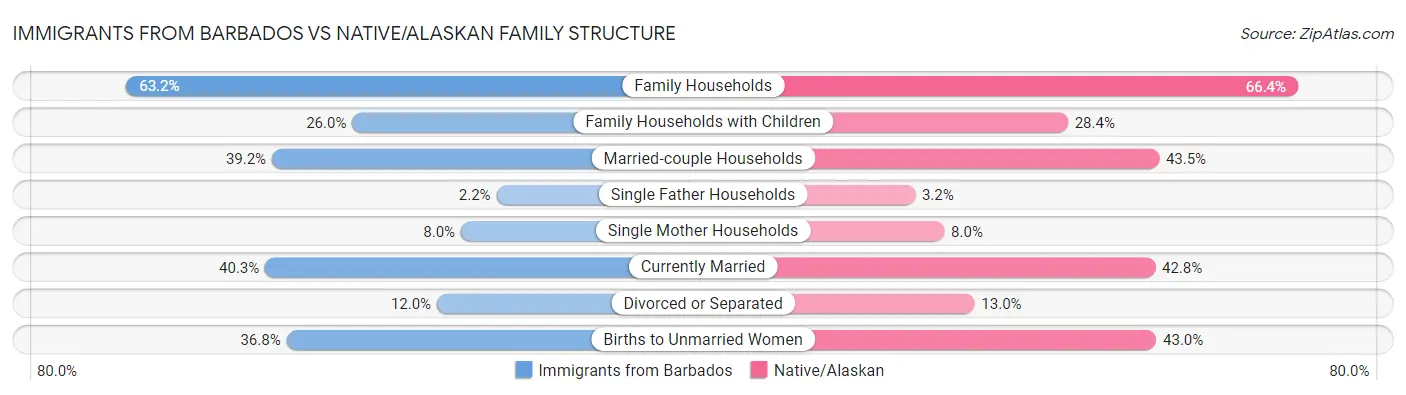 Immigrants from Barbados vs Native/Alaskan Family Structure