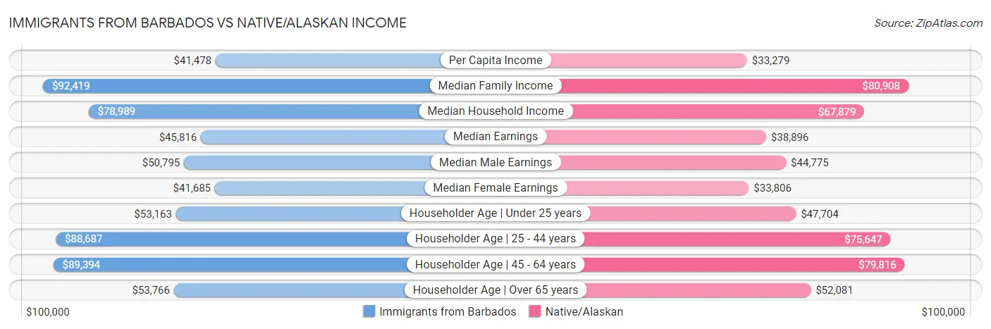 Immigrants from Barbados vs Native/Alaskan Income