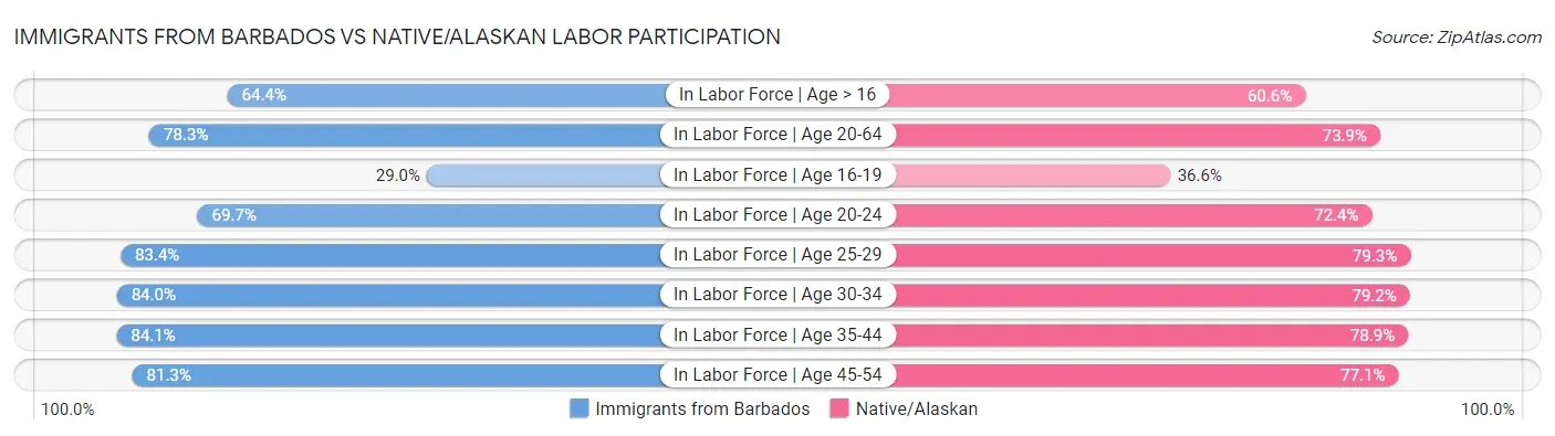Immigrants from Barbados vs Native/Alaskan Labor Participation