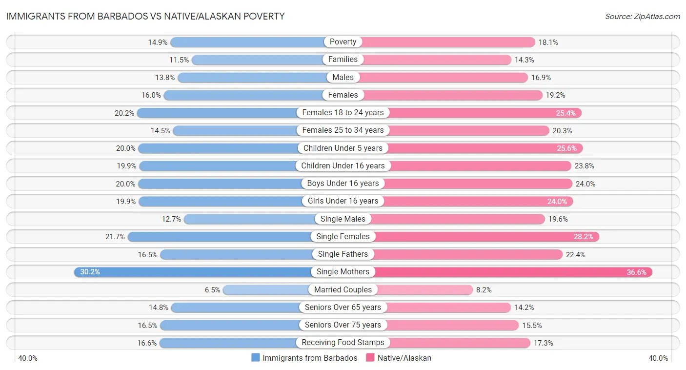 Immigrants from Barbados vs Native/Alaskan Poverty